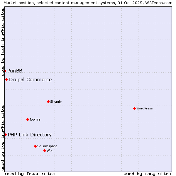 Market position of Drupal Commerce vs. PHP Link Directory vs. PunBB