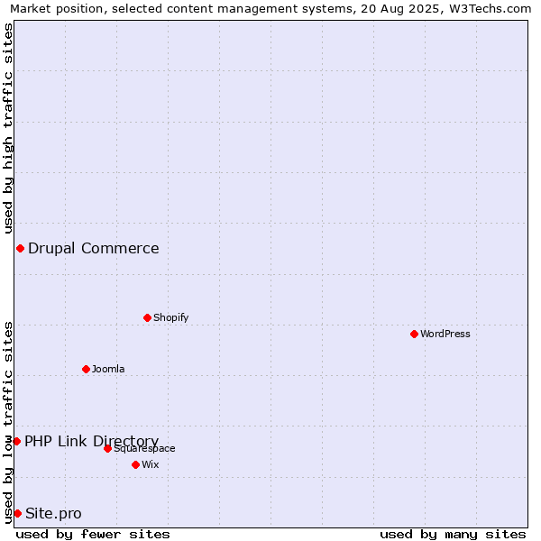Market position of Drupal Commerce vs. Site.pro vs. PHP Link Directory