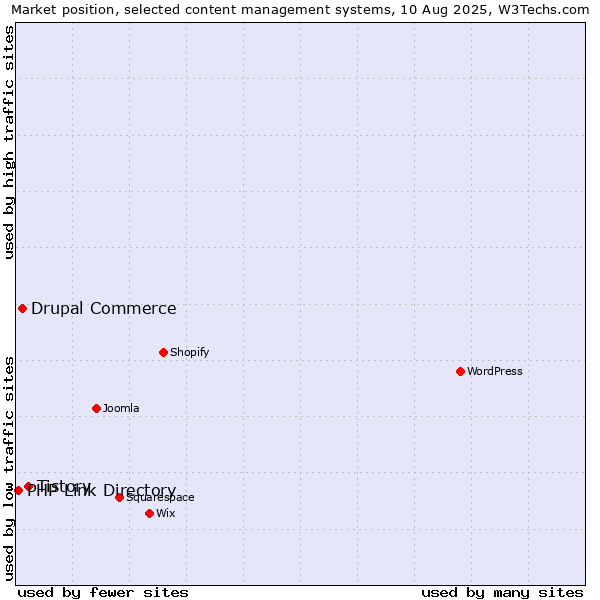 Market position of Tistory vs. Drupal Commerce vs. PHP Link Directory