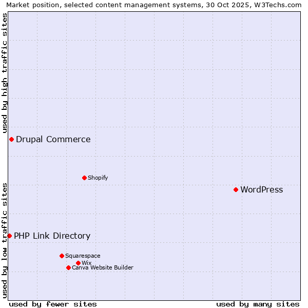 Market position of WordPress vs. Drupal Commerce vs. PHP Link Directory