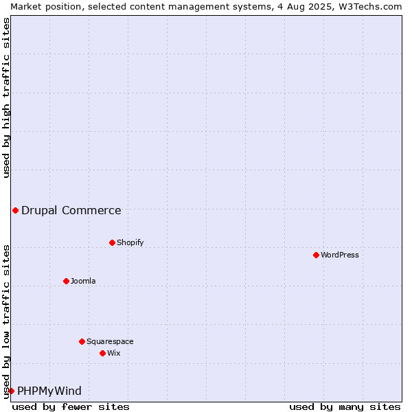 Market position of Drupal Commerce vs. PHPMyWind