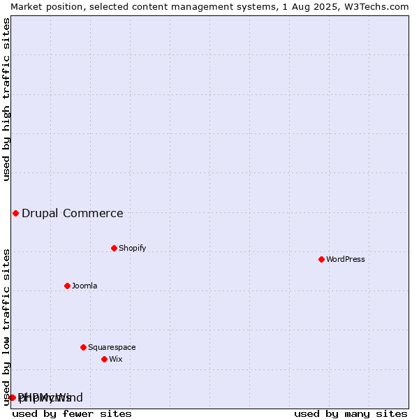 Market position of Drupal Commerce vs. phpwcms vs. PHPMyWind