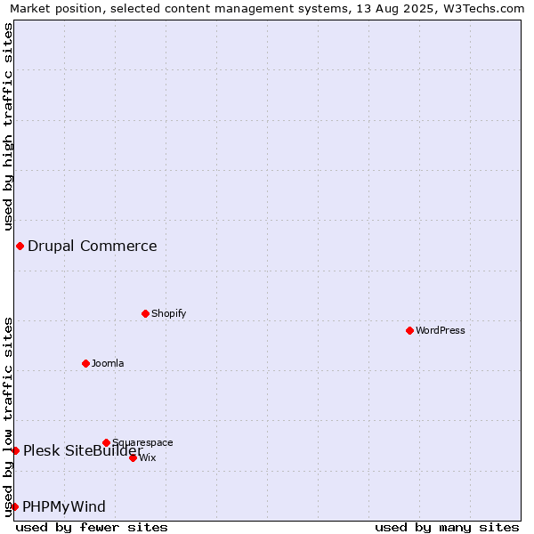 Market position of Drupal Commerce vs. Plesk SiteBuilder vs. PHPMyWind