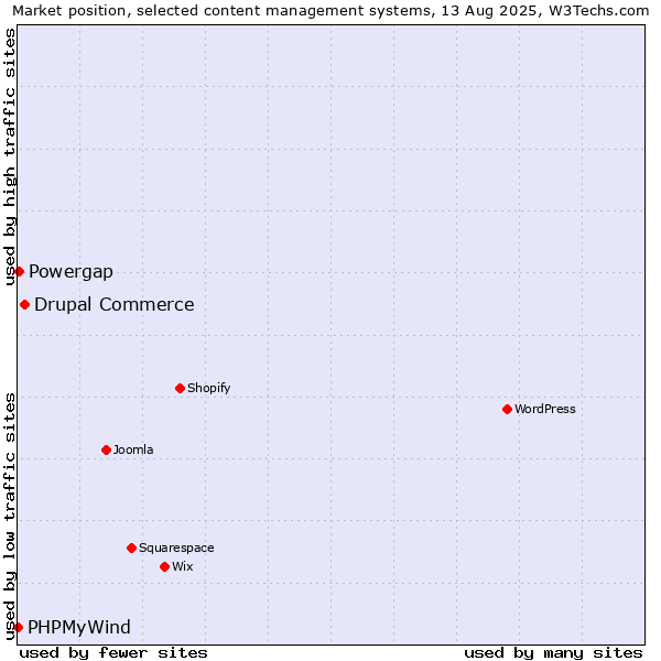 Market position of Drupal Commerce vs. Powergap vs. PHPMyWind