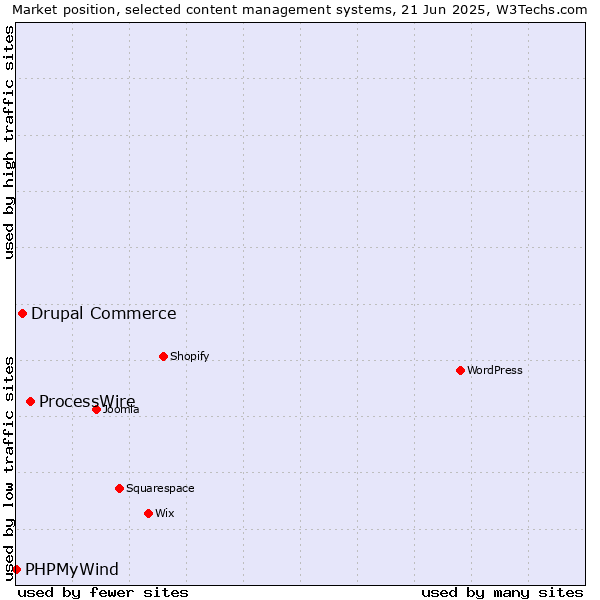Market position of ProcessWire vs. Drupal Commerce vs. PHPMyWind