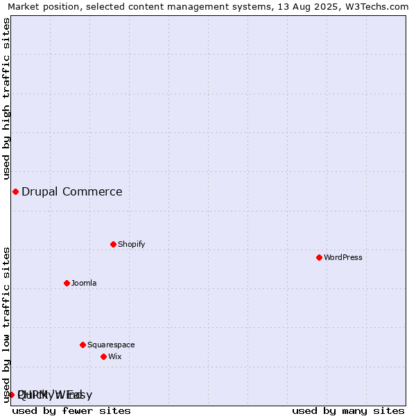 Market position of Drupal Commerce vs. Quick 'n Easy vs. PHPMyWind