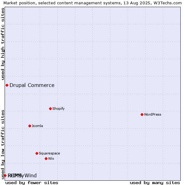 Market position of Drupal Commerce vs. RCMS vs. PHPMyWind