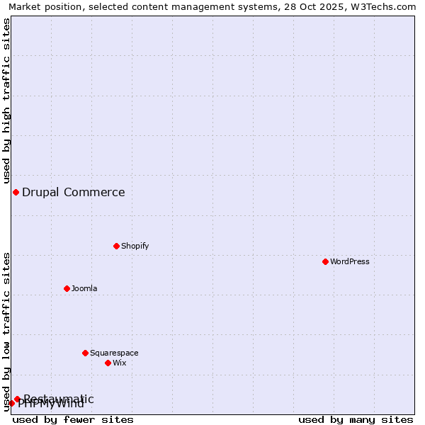 Market position of Restaumatic vs. Drupal Commerce vs. PHPMyWind