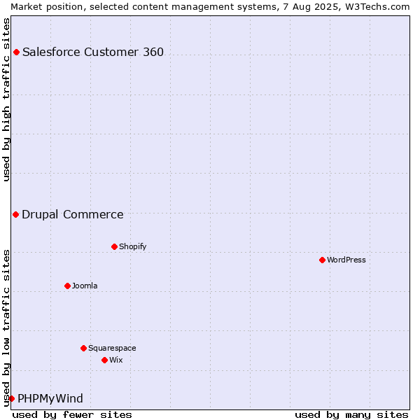 Market position of Salesforce Customer 360 vs. Drupal Commerce vs. PHPMyWind