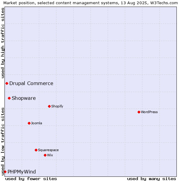 Market position of Shopware vs. Drupal Commerce vs. PHPMyWind