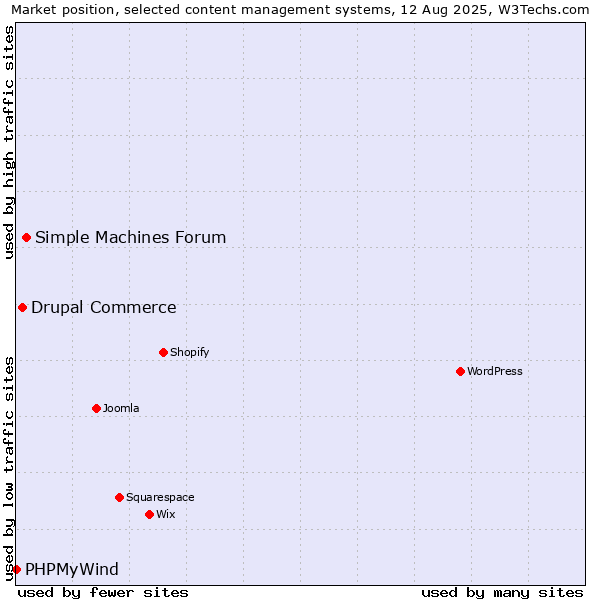 Market position of Simple Machines Forum vs. Drupal Commerce vs. PHPMyWind