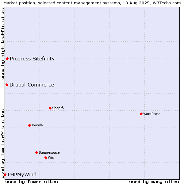 Market position of Progress Sitefinity vs. Drupal Commerce vs. PHPMyWind