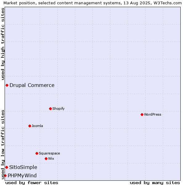 Market position of Drupal Commerce vs. SitioSimple vs. PHPMyWind