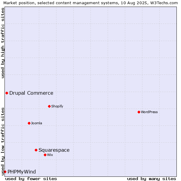Market position of Squarespace vs. Drupal Commerce vs. PHPMyWind