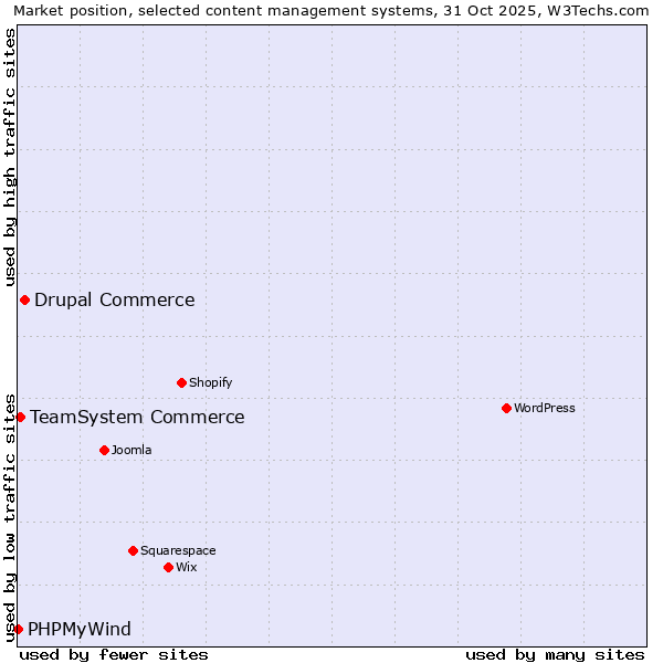 Market position of Drupal Commerce vs. TeamSystem Commerce vs. PHPMyWind