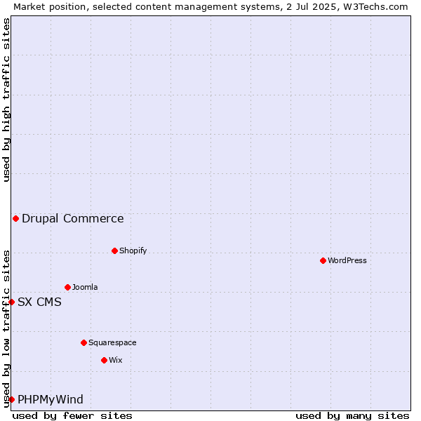 Market position of Drupal Commerce vs. PHPMyWind vs. SX CMS