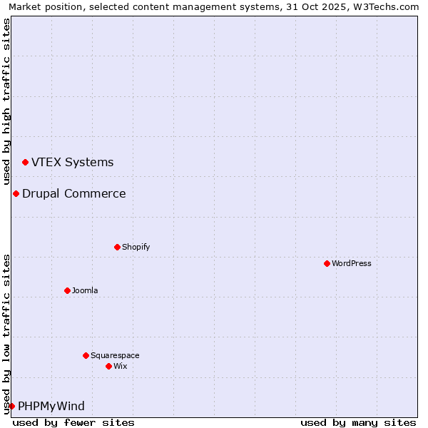 Market position of VTEX Systems vs. Drupal Commerce vs. PHPMyWind
