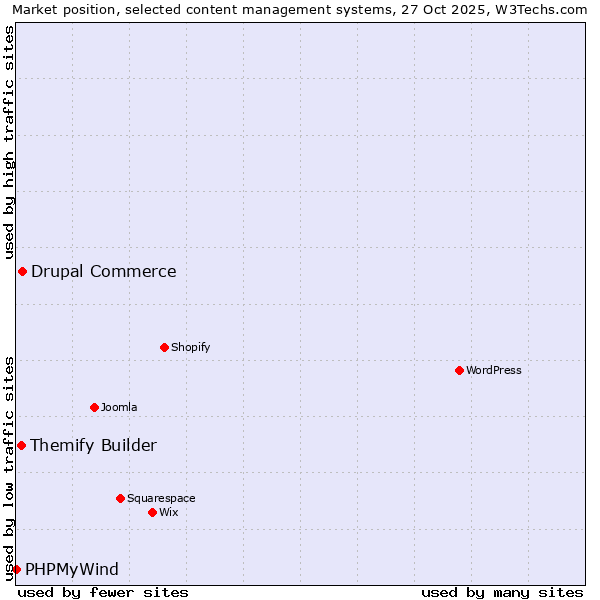 Market position of Drupal Commerce vs. Themify Builder vs. PHPMyWind