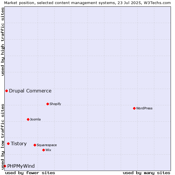 Market position of Tistory vs. Drupal Commerce vs. PHPMyWind