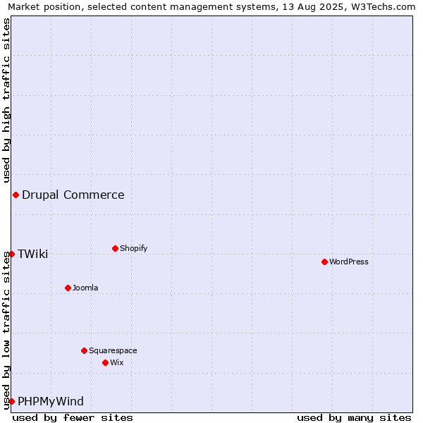 Market position of Drupal Commerce vs. PHPMyWind vs. TWiki
