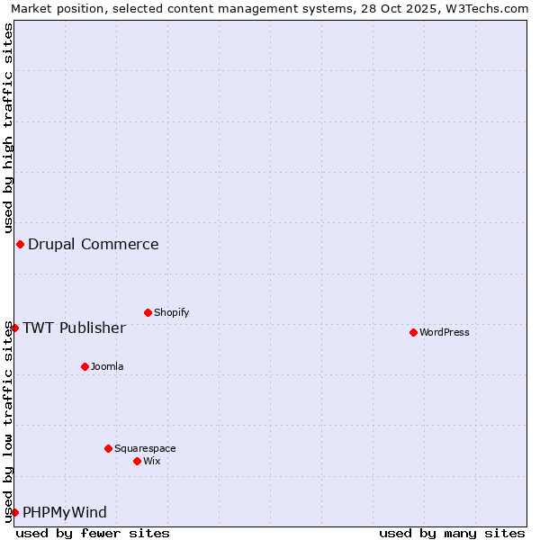 Market position of Drupal Commerce vs. TWT Publisher vs. PHPMyWind