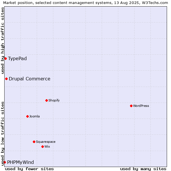 Market position of Drupal Commerce vs. TypePad vs. PHPMyWind