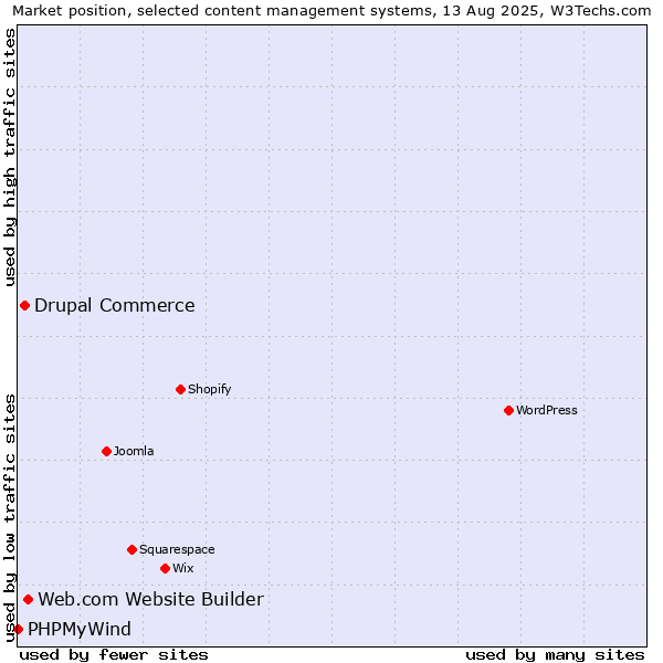 Market position of Web.com Website Builder vs. Drupal Commerce vs. PHPMyWind