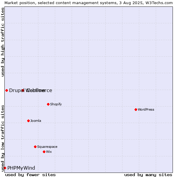 Market position of Webflow vs. Drupal Commerce vs. PHPMyWind