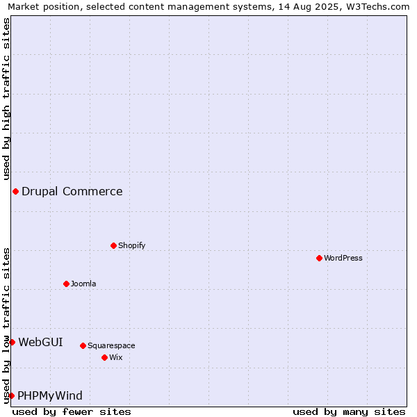 Market position of Drupal Commerce vs. WebGUI vs. PHPMyWind
