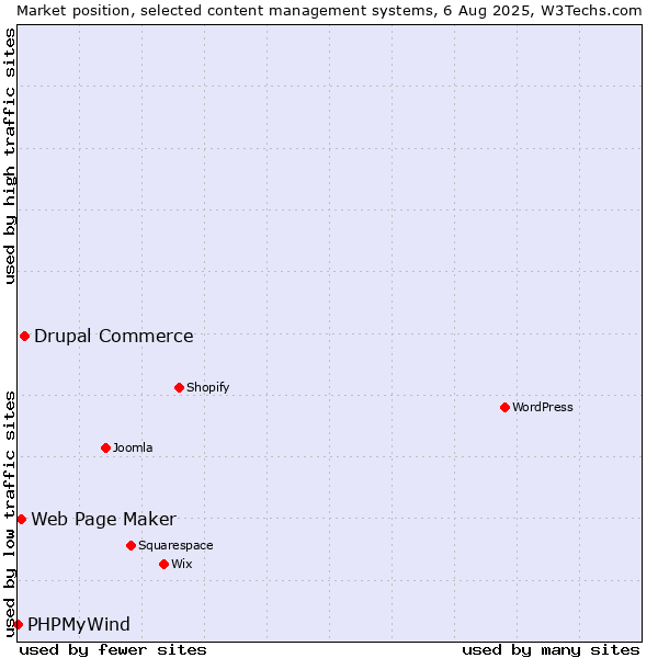 Market position of Drupal Commerce vs. Web Page Maker vs. PHPMyWind