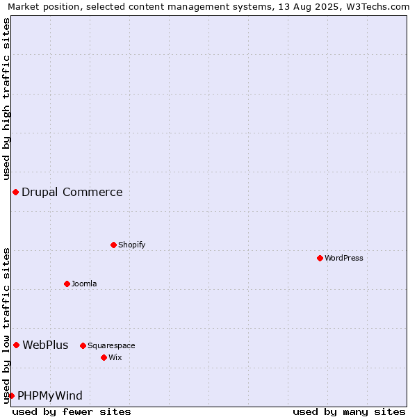 Market position of WebPlus vs. Drupal Commerce vs. PHPMyWind