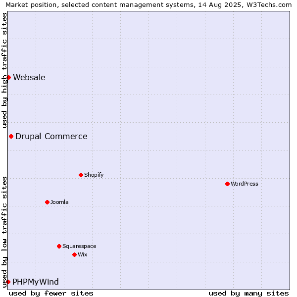 Market position of Drupal Commerce vs. Websale vs. PHPMyWind