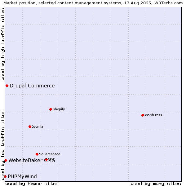 Market position of Drupal Commerce vs. WebsiteBaker CMS vs. PHPMyWind