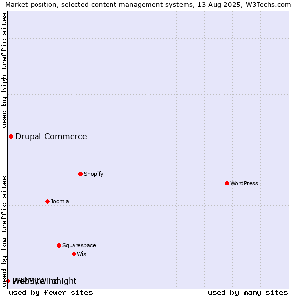 Market position of Drupal Commerce vs. PHPMyWind vs. WebSite Tonight