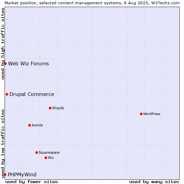 Market position of Drupal Commerce vs. Web Wiz Forums vs. PHPMyWind