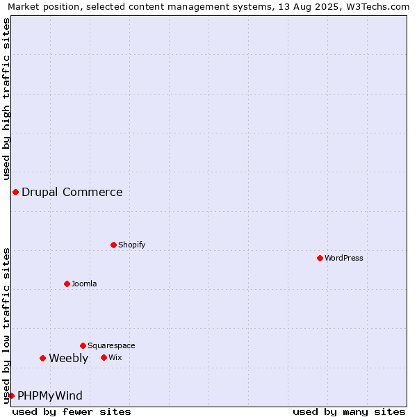 Market position of Weebly vs. Drupal Commerce vs. PHPMyWind