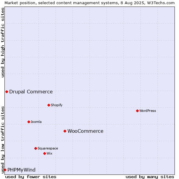 Market position of WooCommerce vs. Drupal Commerce vs. PHPMyWind