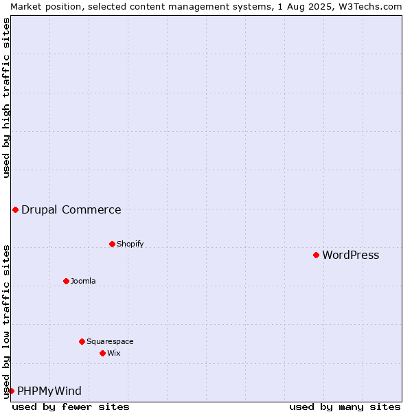 Market position of WordPress vs. Drupal Commerce vs. PHPMyWind