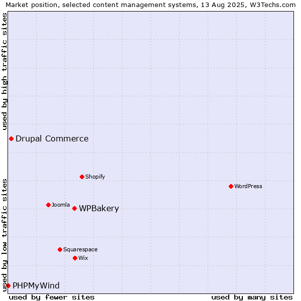 Market position of WPBakery vs. Drupal Commerce vs. PHPMyWind