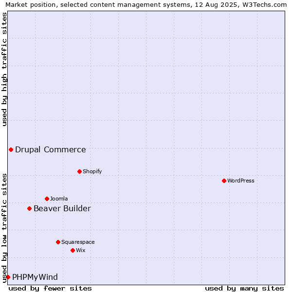 Market position of Beaver Builder vs. Drupal Commerce vs. PHPMyWind