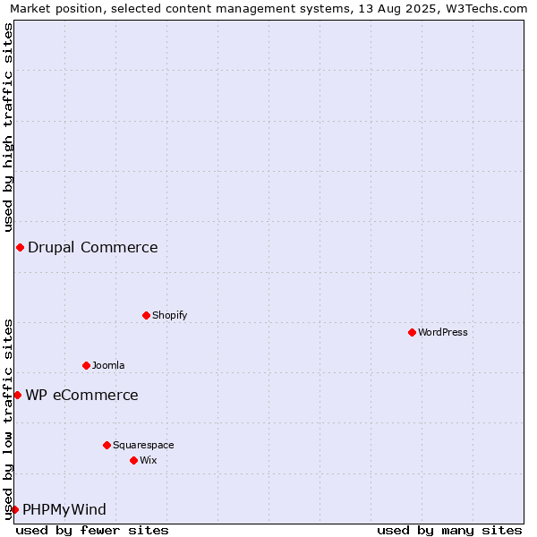 Market position of Drupal Commerce vs. WP eCommerce vs. PHPMyWind