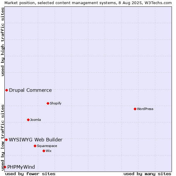 Market position of Drupal Commerce vs. WYSIWYG Web Builder vs. PHPMyWind