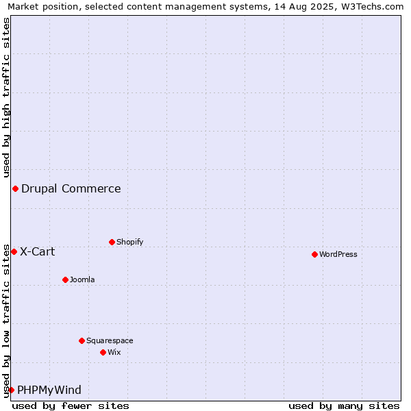 Market position of Drupal Commerce vs. X-Cart vs. PHPMyWind