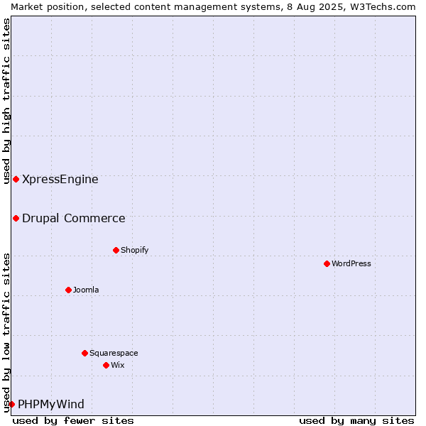 Market position of Drupal Commerce vs. XpressEngine vs. PHPMyWind