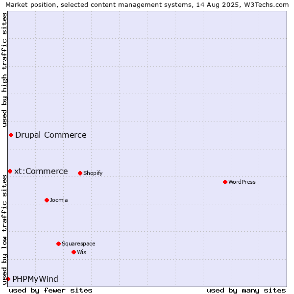 Market position of Drupal Commerce vs. xt:Commerce vs. PHPMyWind