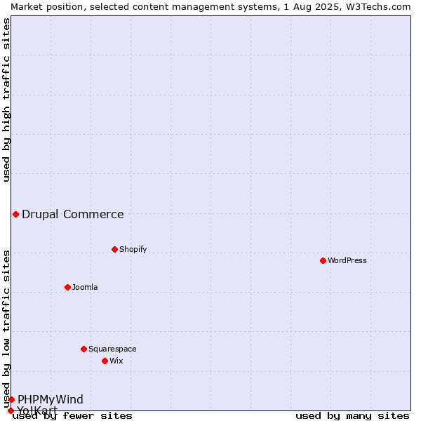 Market position of Drupal Commerce vs. PHPMyWind vs. Yo!Kart