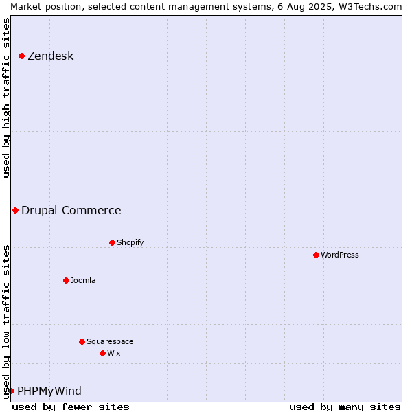 Market position of Zendesk vs. Drupal Commerce vs. PHPMyWind