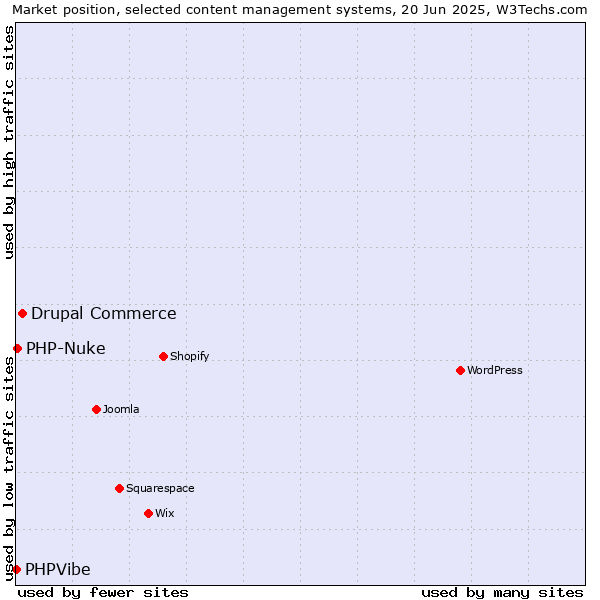 Market position of Drupal Commerce vs. PHP-Nuke vs. PHPVibe