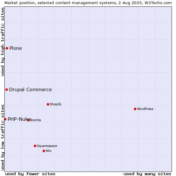 Market position of Plone vs. Drupal Commerce vs. PHP-Nuke