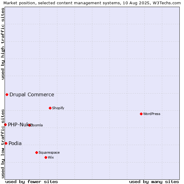 Market position of Drupal Commerce vs. Podia vs. PHP-Nuke